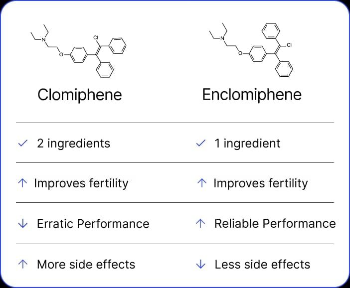 enclomiphene vs clomiphene